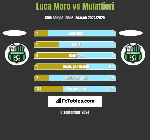 Luca Moro vs Mulattieri h2h player stats