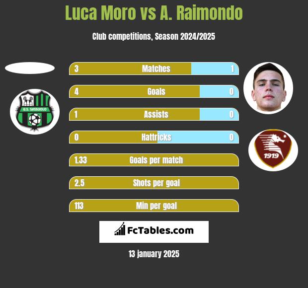 Luca Moro vs A. Raimondo h2h player stats