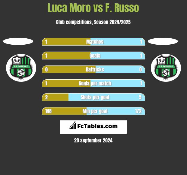 Luca Moro vs F. Russo h2h player stats