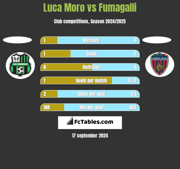 Luca Moro vs Fumagalli h2h player stats