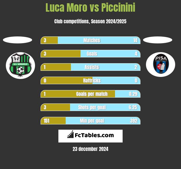 Luca Moro vs Piccinini h2h player stats