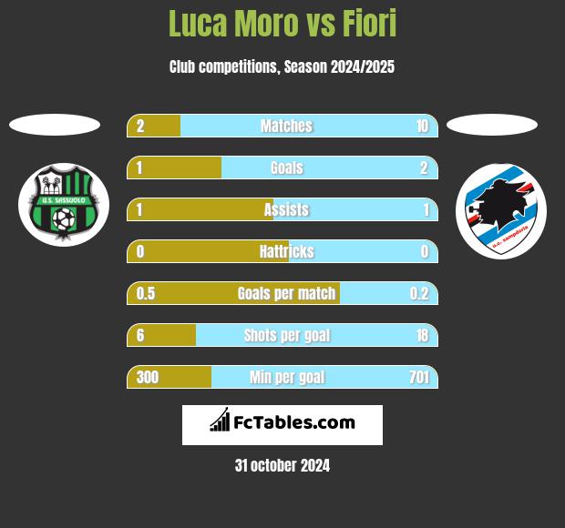 Luca Moro vs Fiori h2h player stats