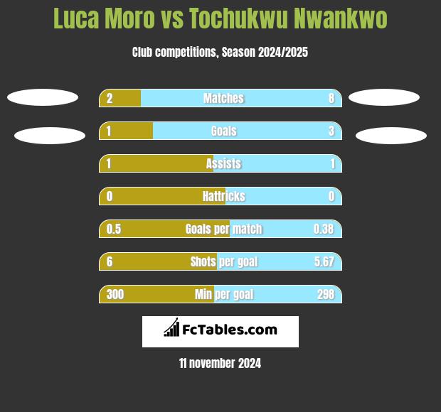 Luca Moro vs Tochukwu Nwankwo h2h player stats