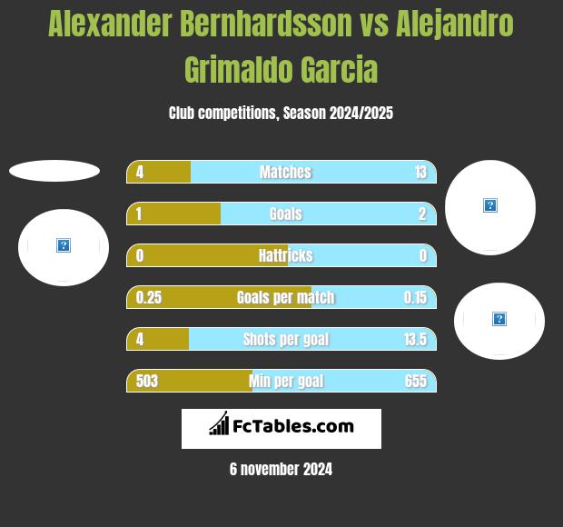 Alexander Bernhardsson vs Alejandro Grimaldo Garcia h2h player stats