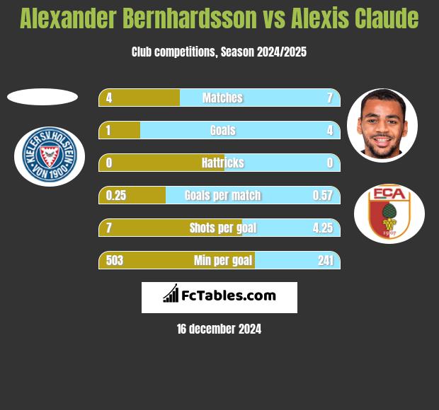 Alexander Bernhardsson vs Alexis Claude h2h player stats