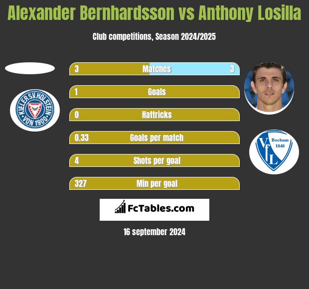 Alexander Bernhardsson vs Anthony Losilla h2h player stats