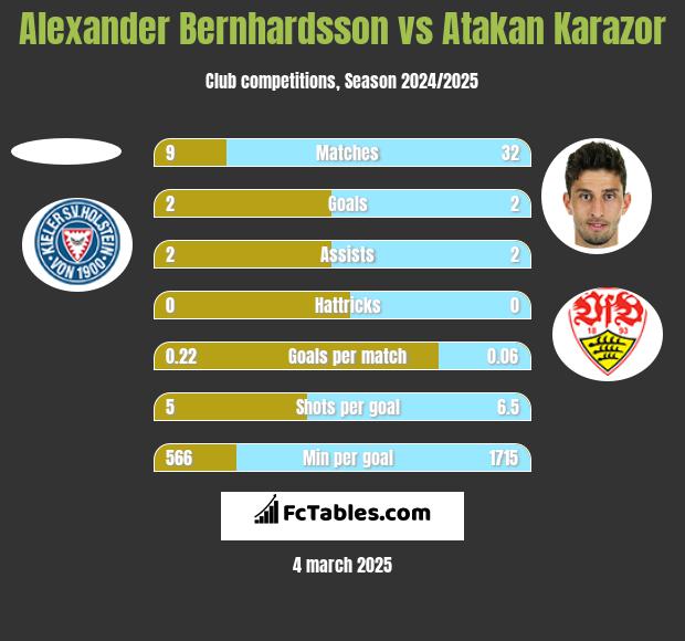 Alexander Bernhardsson vs Atakan Karazor h2h player stats