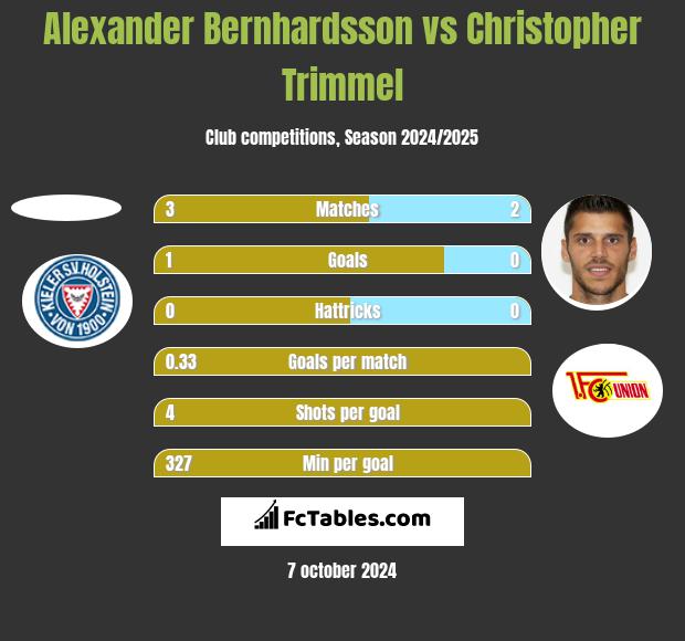 Alexander Bernhardsson vs Christopher Trimmel h2h player stats