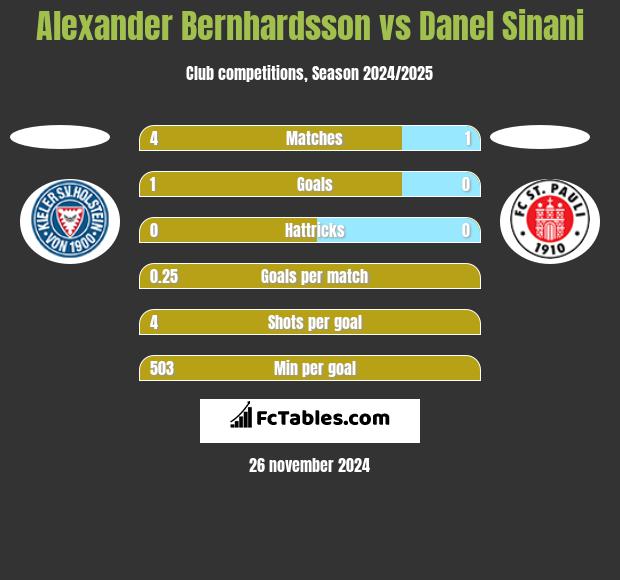 Alexander Bernhardsson vs Danel Sinani h2h player stats