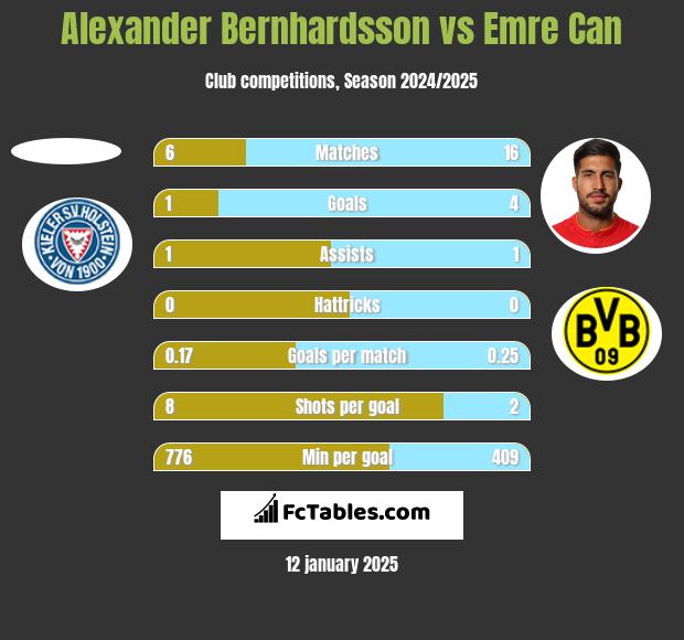 Alexander Bernhardsson vs Emre Can h2h player stats