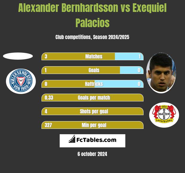 Alexander Bernhardsson vs Exequiel Palacios h2h player stats