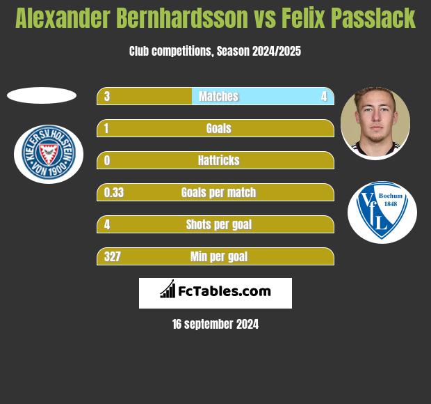 Alexander Bernhardsson vs Felix Passlack h2h player stats