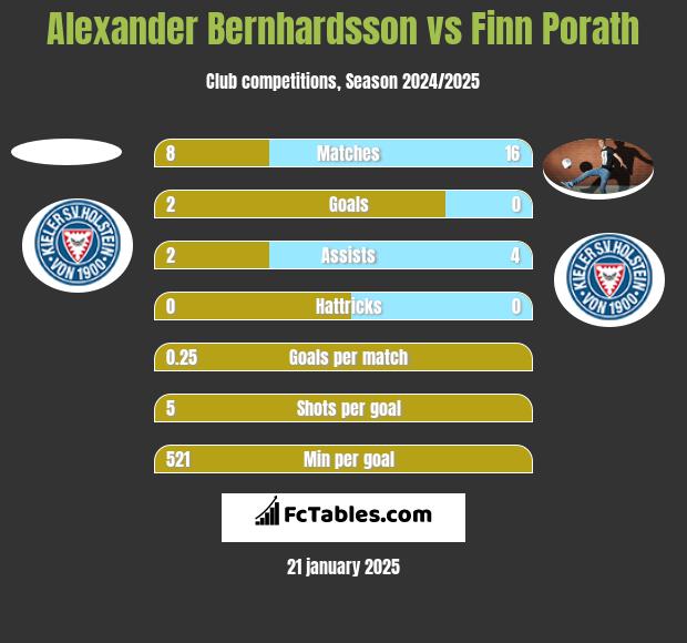 Alexander Bernhardsson vs Finn Porath h2h player stats