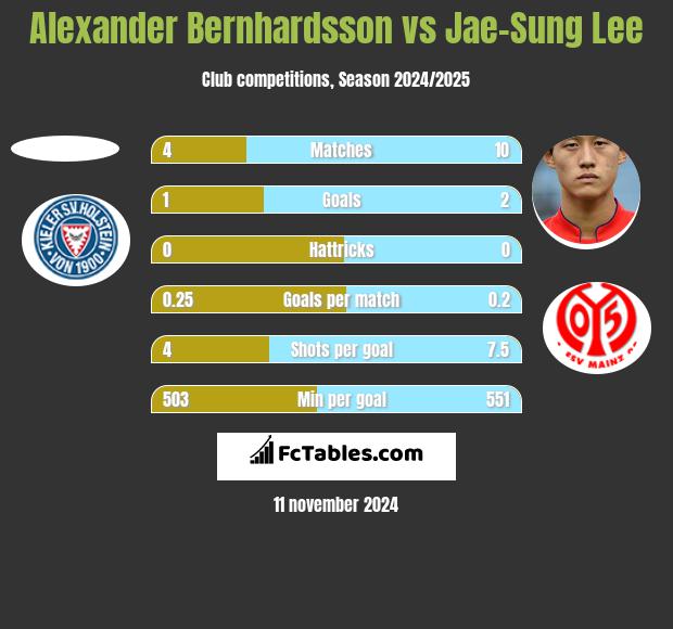 Alexander Bernhardsson vs Jae-Sung Lee h2h player stats