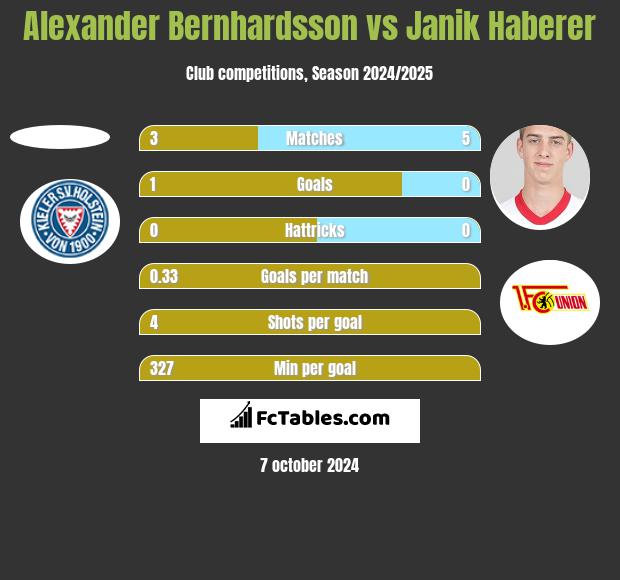 Alexander Bernhardsson vs Janik Haberer h2h player stats