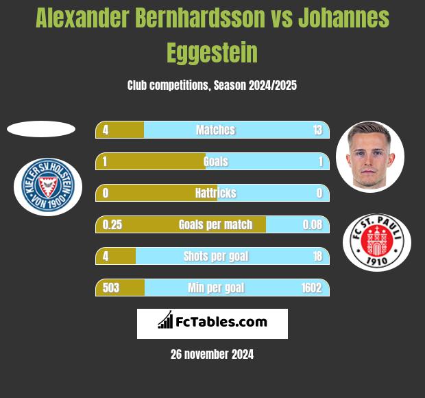 Alexander Bernhardsson vs Johannes Eggestein h2h player stats