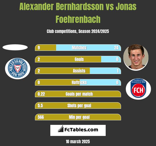 Alexander Bernhardsson vs Jonas Foehrenbach h2h player stats