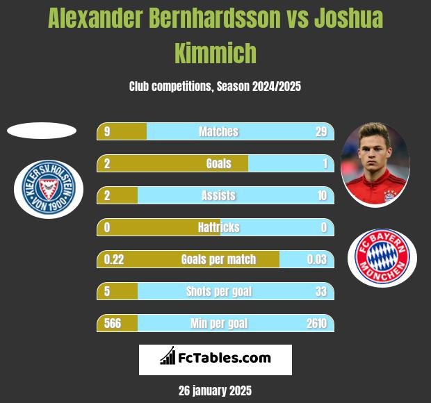 Alexander Bernhardsson vs Joshua Kimmich h2h player stats