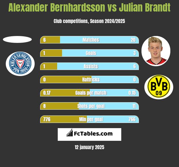 Alexander Bernhardsson vs Julian Brandt h2h player stats