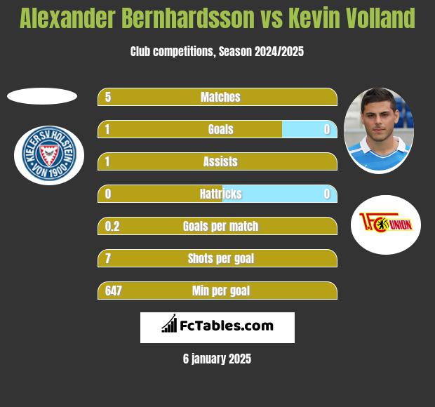 Alexander Bernhardsson vs Kevin Volland h2h player stats