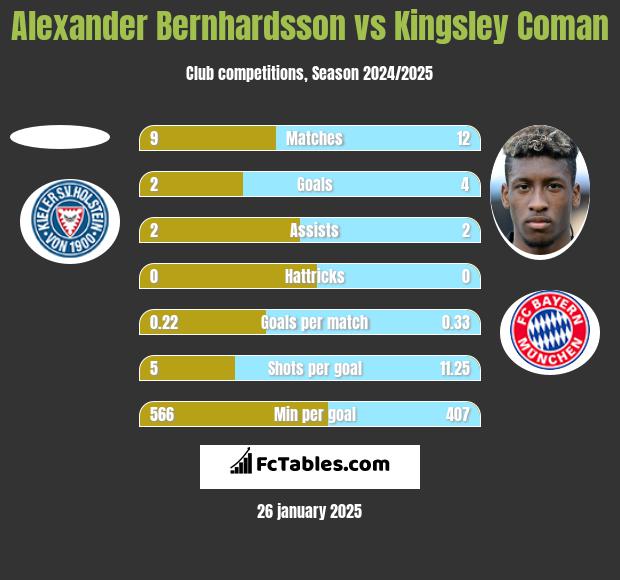 Alexander Bernhardsson vs Kingsley Coman h2h player stats