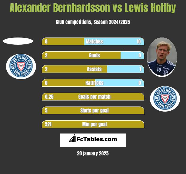 Alexander Bernhardsson vs Lewis Holtby h2h player stats