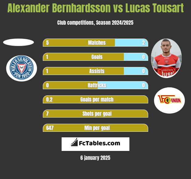 Alexander Bernhardsson vs Lucas Tousart h2h player stats