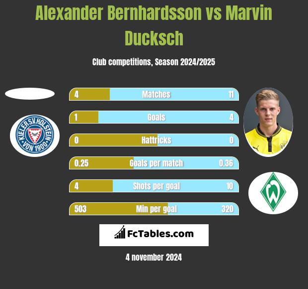 Alexander Bernhardsson vs Marvin Ducksch h2h player stats