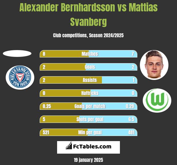 Alexander Bernhardsson vs Mattias Svanberg h2h player stats