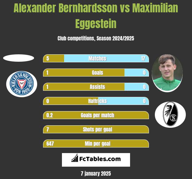 Alexander Bernhardsson vs Maximilian Eggestein h2h player stats