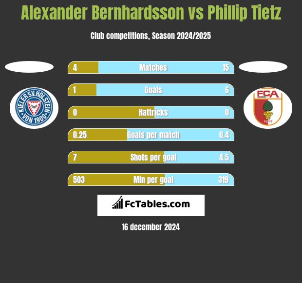 Alexander Bernhardsson vs Phillip Tietz h2h player stats