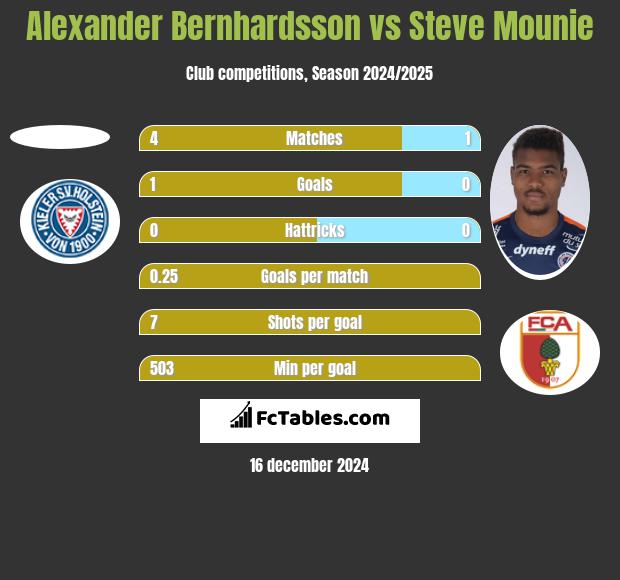 Alexander Bernhardsson vs Steve Mounie h2h player stats