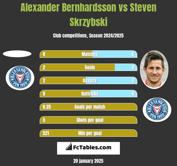 Alexander Bernhardsson vs Steven Skrzybski h2h player stats