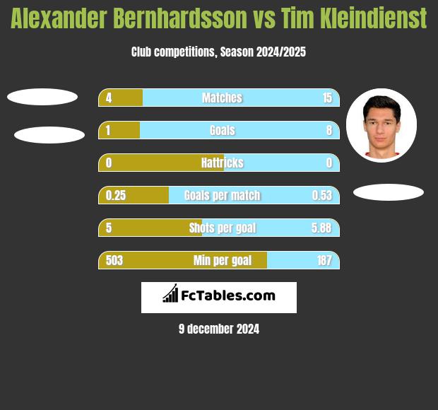 Alexander Bernhardsson vs Tim Kleindienst h2h player stats