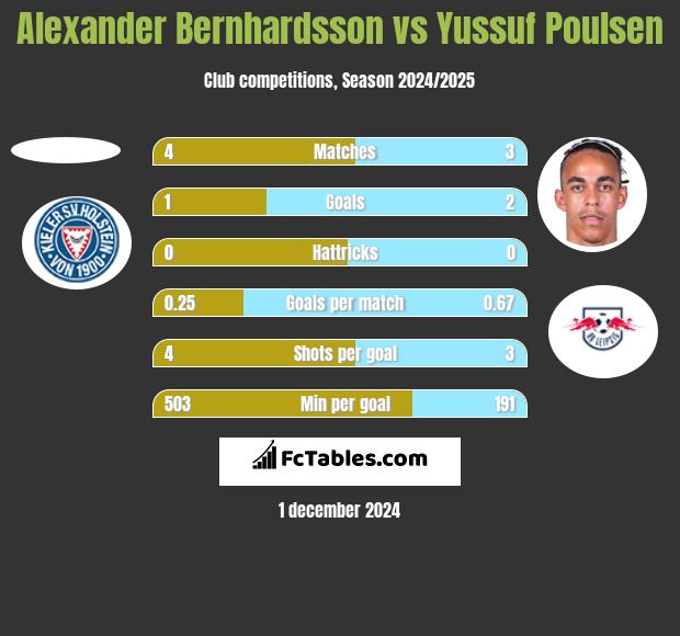 Alexander Bernhardsson vs Yussuf Poulsen h2h player stats