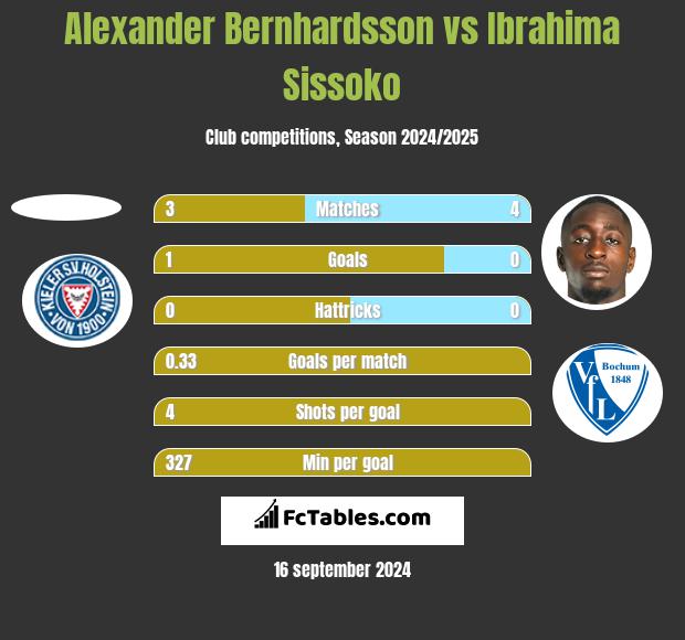 Alexander Bernhardsson vs Ibrahima Sissoko h2h player stats