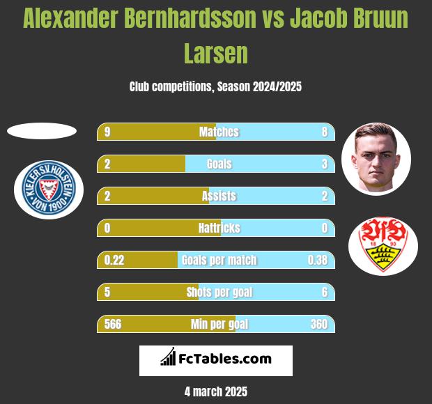 Alexander Bernhardsson vs Jacob Bruun Larsen h2h player stats