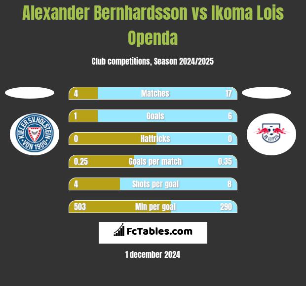 Alexander Bernhardsson vs Ikoma Lois Openda h2h player stats