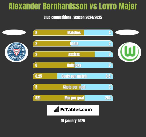 Alexander Bernhardsson vs Lovro Majer h2h player stats