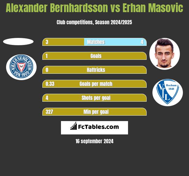 Alexander Bernhardsson vs Erhan Masovic h2h player stats