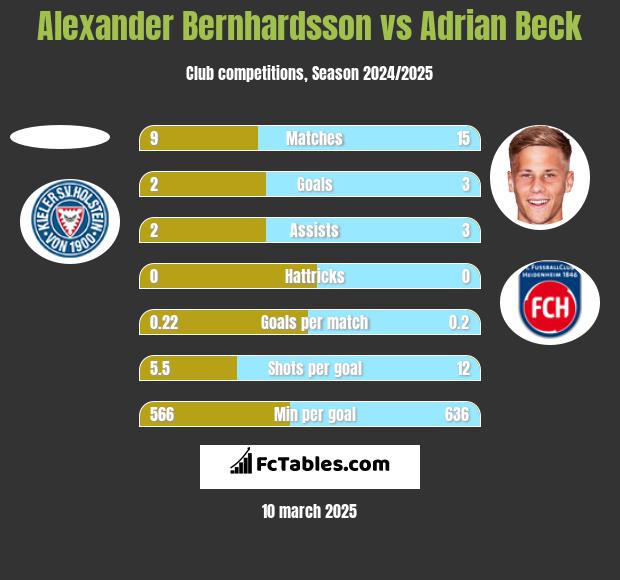 Alexander Bernhardsson vs Adrian Beck h2h player stats