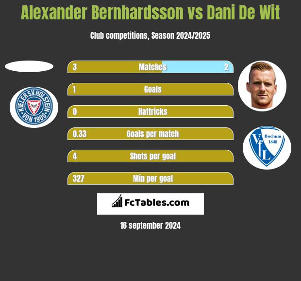 Alexander Bernhardsson vs Dani De Wit h2h player stats