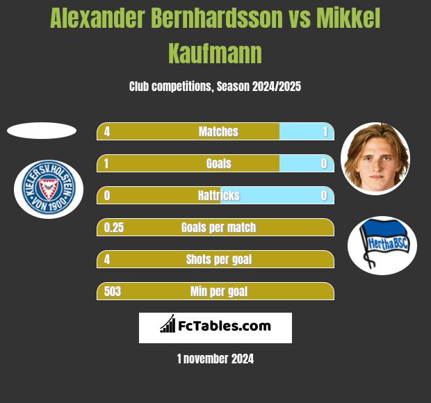 Alexander Bernhardsson vs Mikkel Kaufmann h2h player stats