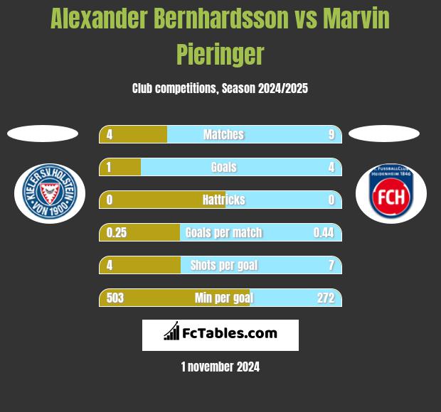 Alexander Bernhardsson vs Marvin Pieringer h2h player stats