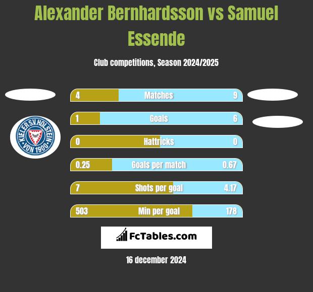 Alexander Bernhardsson vs Samuel Essende h2h player stats