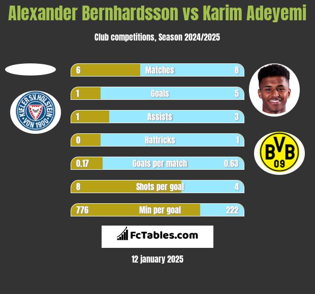 Alexander Bernhardsson vs Karim Adeyemi h2h player stats