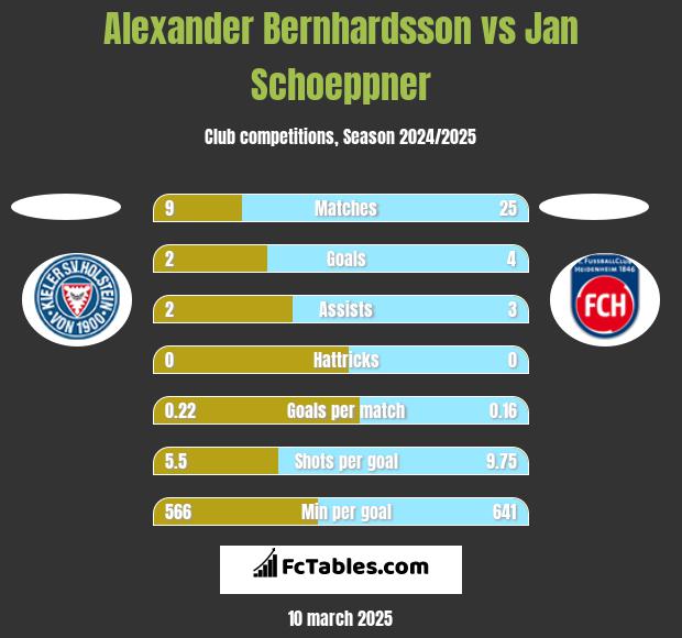 Alexander Bernhardsson vs Jan Schoeppner h2h player stats