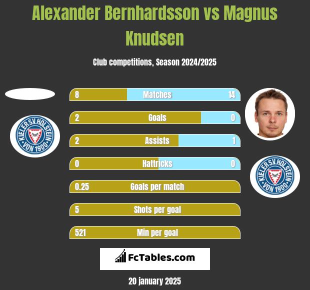 Alexander Bernhardsson vs Magnus Knudsen h2h player stats