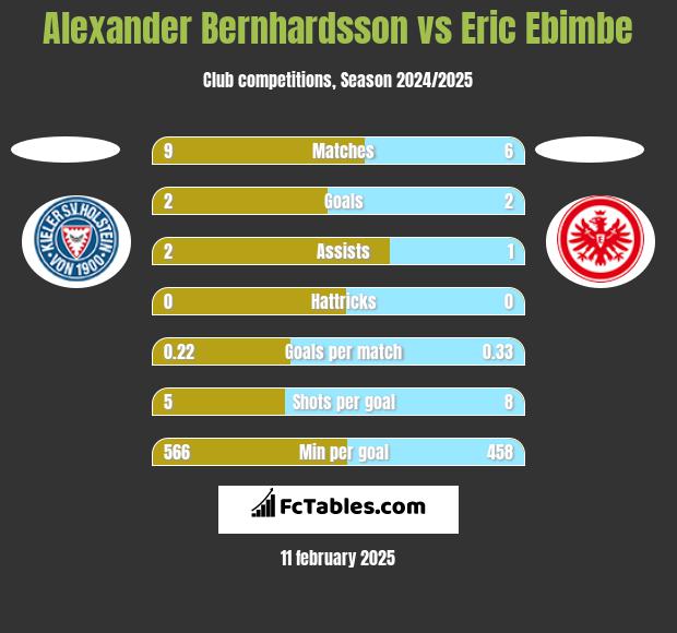 Alexander Bernhardsson vs Eric Ebimbe h2h player stats