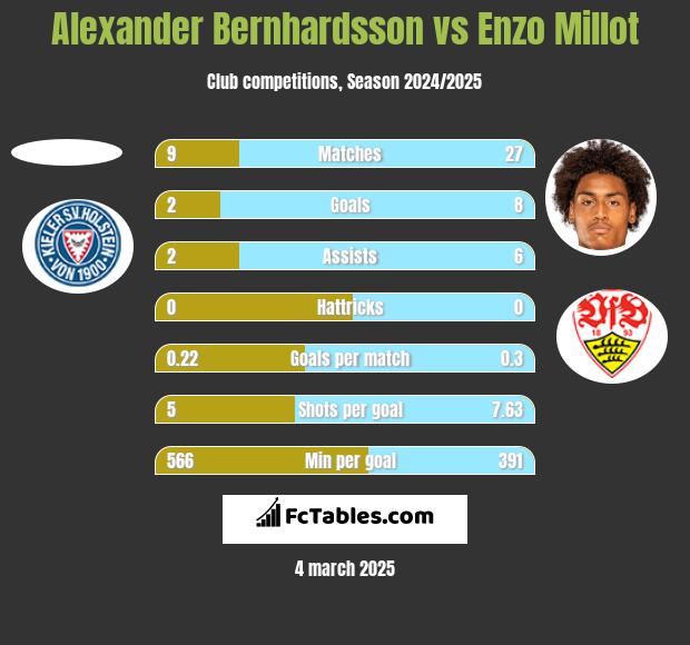 Alexander Bernhardsson vs Enzo Millot h2h player stats